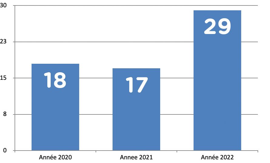 Nombre de bilans réalisés entre 2020 et 2022