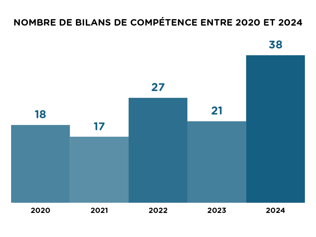 Histogramme :
2020	18
2021	17
2022	27
2023	21
2024	38